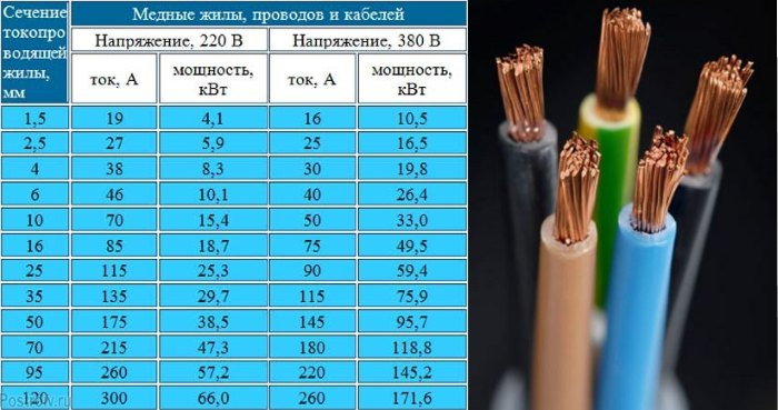 Сечение провода рисунок